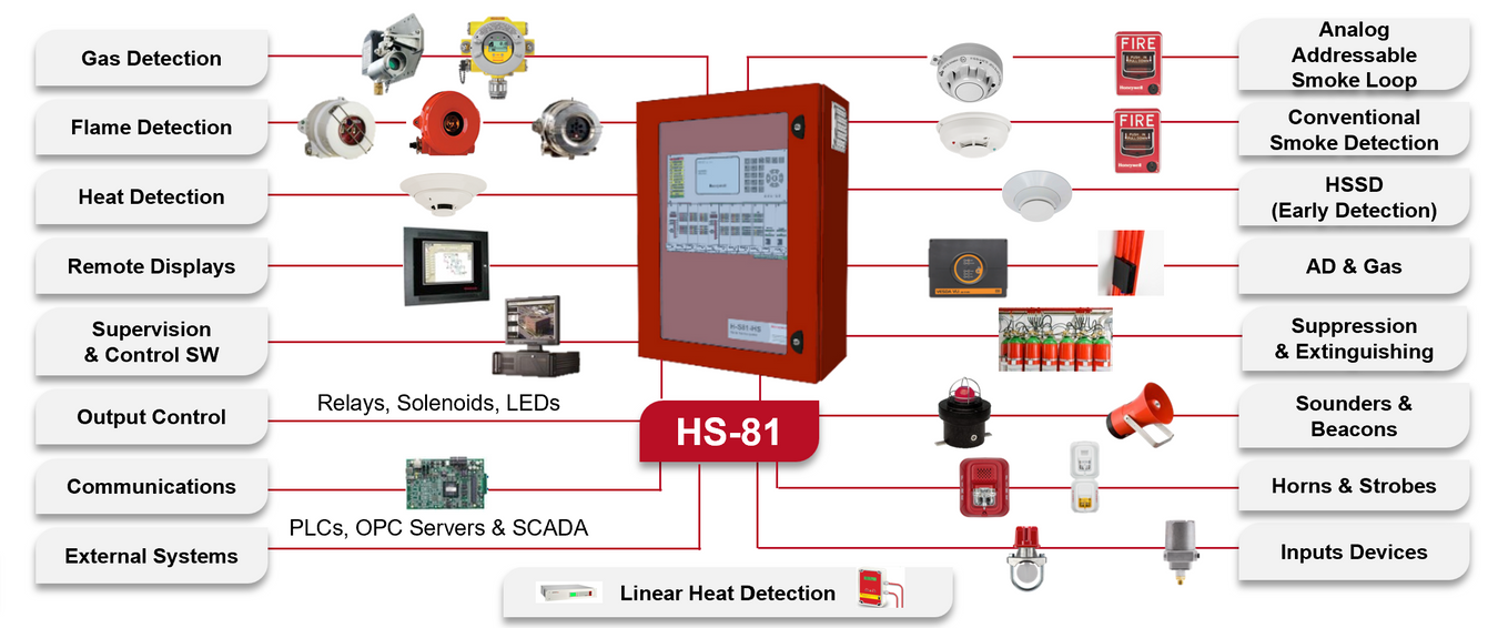 Scami Sistemi / Honeywell HS81